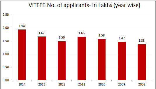 Year wise Number of VITEEE Applicants in Lakhs